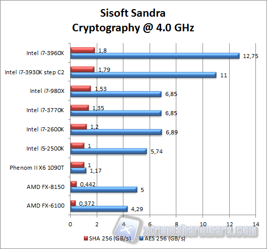 sisof sandra cryptografy