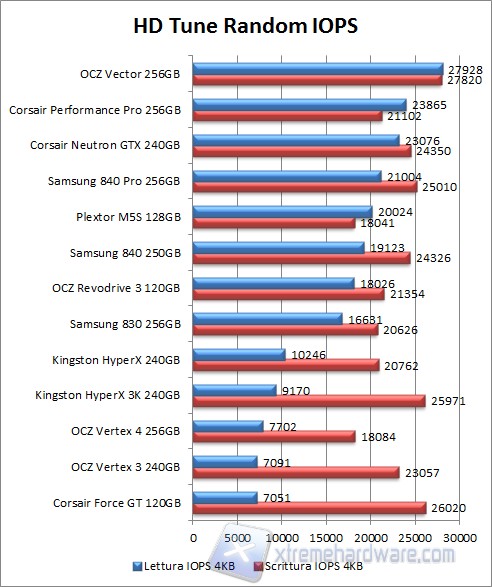 HD Tune IOPS 4KB